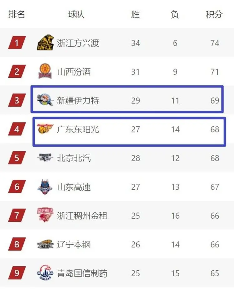 大胜！球队表现强势，再次证明实力