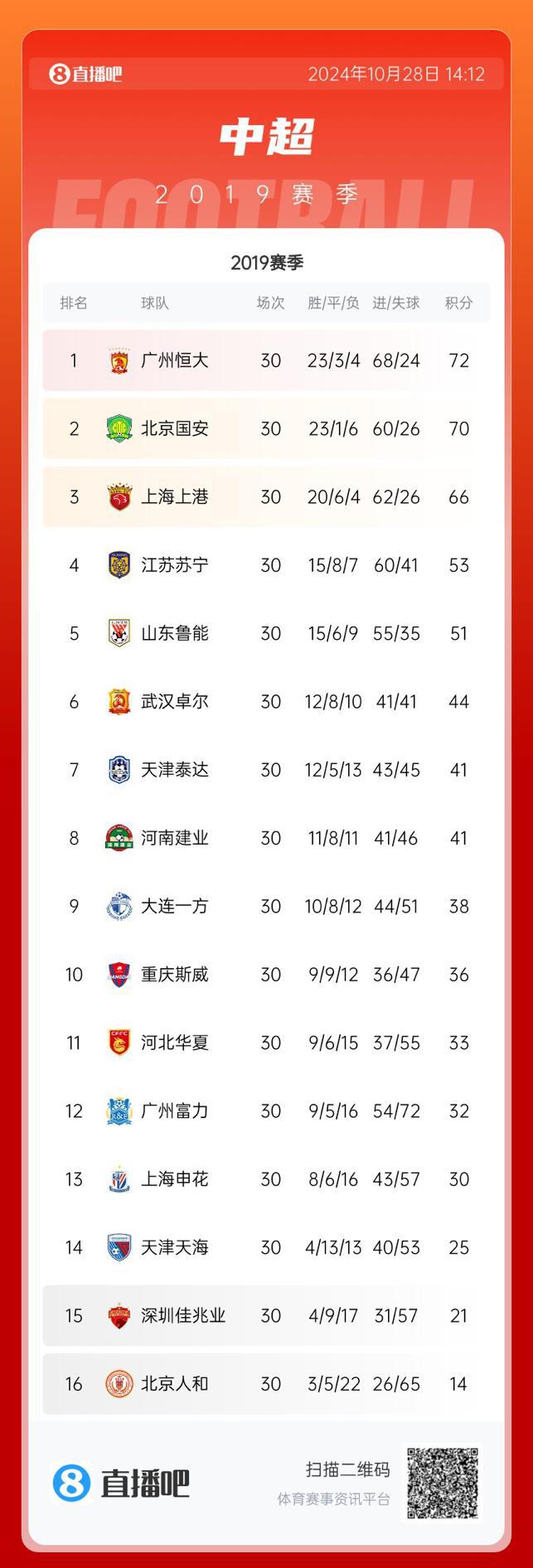 国安客场战平恒大，保持不败战绩