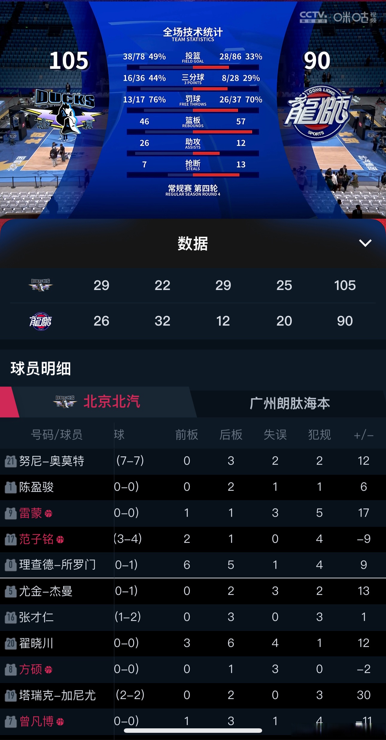 包含北京北控主场连胜积分榜排名上升的词条