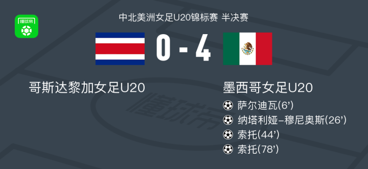 墨西哥女足球员助攻破门晋级