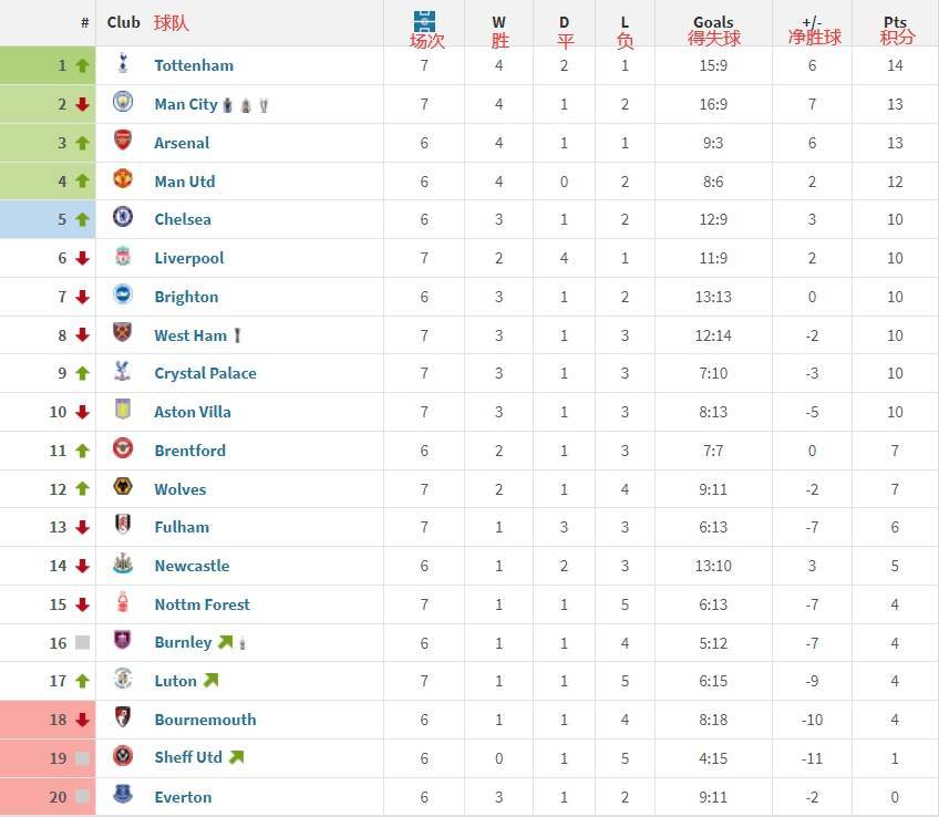 关于英格兰队新指导成功带领球队逆袭，反超积分榜的信息