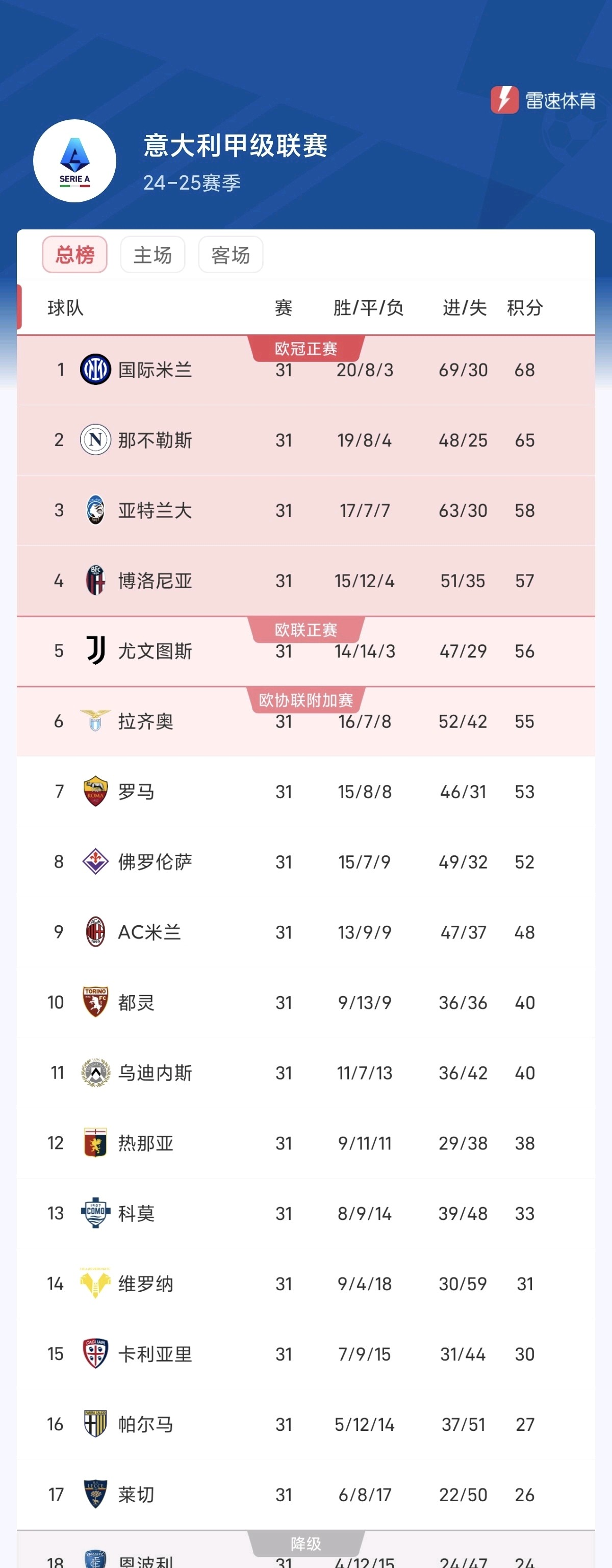 包含国际米兰2-0击败乌迪内斯,继续领跑意甲积分榜的词条 包含国际米兰2-0击败乌迪内斯,继续领跑意甲积分榜的词条